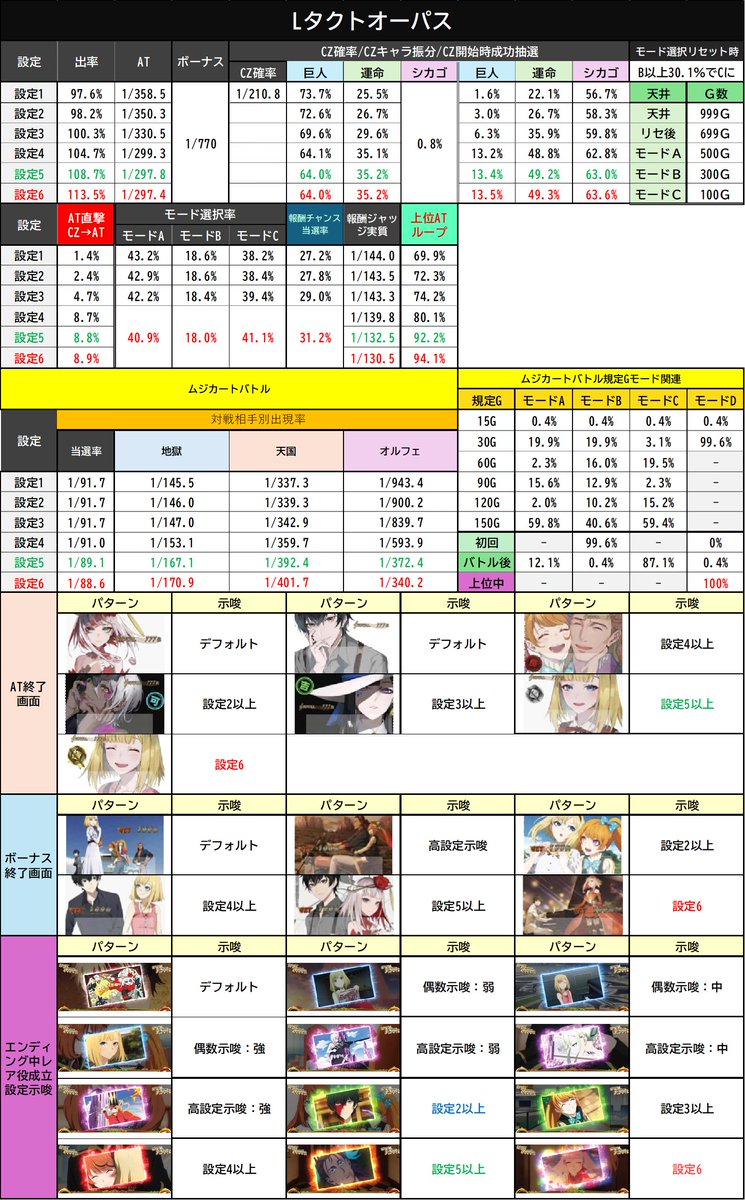 divo_x_central's tweet photo. 【Lタクトオーパス　設定示唆追加】
🎵エンディングのレア役成立での設定示唆を表に追加しましたので参考にお使いください！