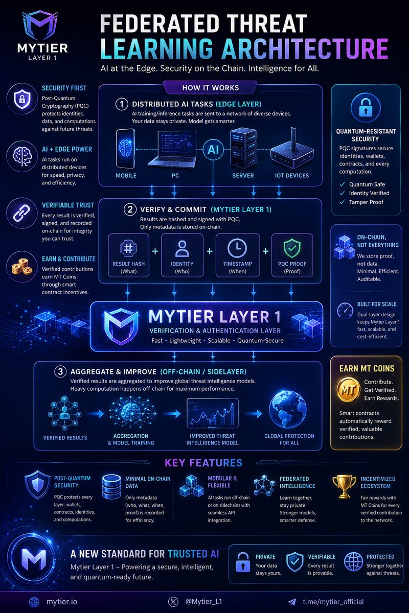 rahuldb088's tweet photo. MYTIER LAYER 1 – The Future of Trusted AI &amp; Quantum Security 

Mytier Layer 1 introduces a new generation of blockchain technology designed to verify and authenticate AI-powered systems. Unlike traditional platforms it focuses on trust, security,

#Mytier #Mytieruniverse
#pqc https://t.co/YHs2aidcHc