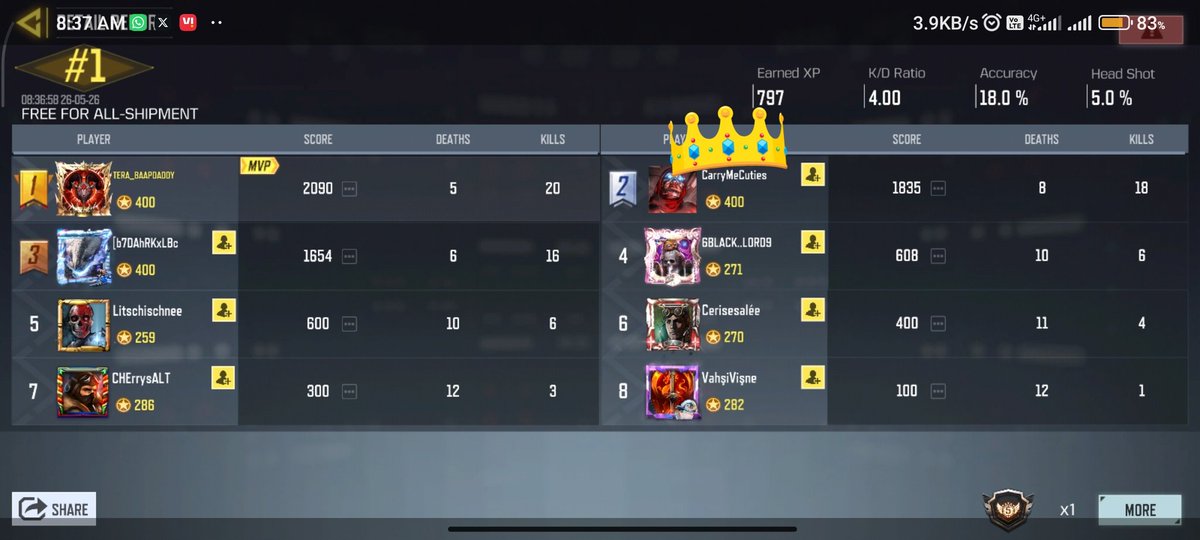 TERABAAP_DADDY's tweet photo. Another Leaderboard Player bites the dust๐ฅ๐ฅ๐ฅ
20/5 vs. 18/8 , Ft. QXR Global #36th https://t.co/LFgI0IvBFY