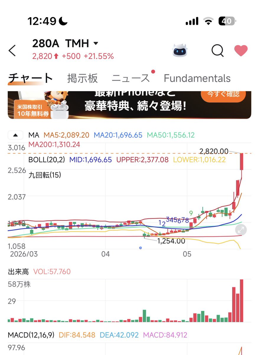 fengchichu's tweet photo. @MicroCapClub Submitted a deep-dive on TMH Inc. (280A.T) at ¥1,375 for my MCC application last September. Today it's trading at ¥2,820. Missed the membership, but nailed the multi-bagger inflection. This is exactly what microcap investing is all about. The portal doesn't lie! 🤝 https://t.co/P5EtB7WPkM