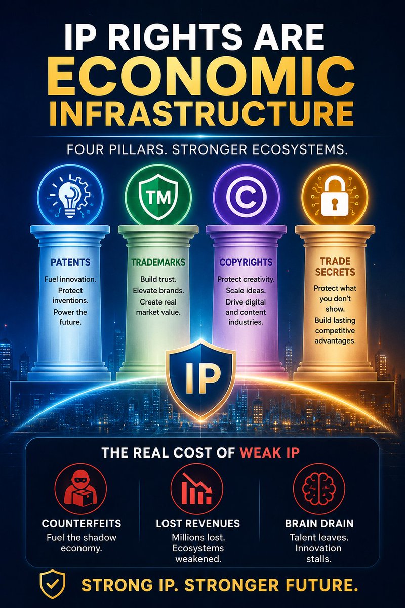 ArcticInvent's tweet photo. IP rights are not just legal paperwork; they are economic infrastructure.

Ever wondered why some countries churn out game-changing innovations while others struggle with severe brain drain? It all comes down to the strength of their IP ecosystem.

Blog: https://t.co/OnBvzHQ3WA https://t.co/c9txaEe69Y