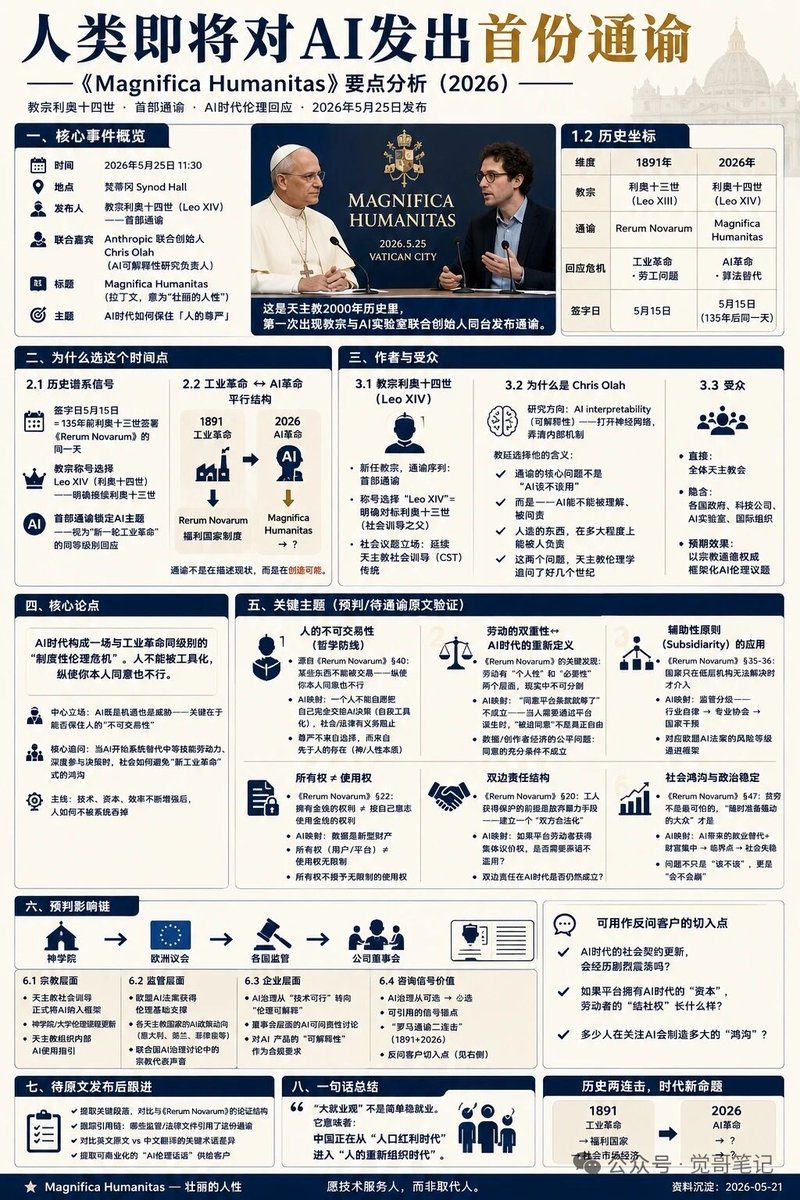 iluciddreaming's tweet photo. 百年之后，人类要对AI发出通谕教皇利奥十四世将在5月25日，亲自发布其首份人类关于AI的通谕——《Magnifica Humanitas》（译：壮丽人生）。

这份通谕将聚焦AI时代人类如何自身尊严与基本利益。

据说，教皇还邀请到Anthropic联合创始人，Christopher Olah一同担任演讲嘉宾，而Christopher Olah在Anthropic的身份是——研究AI可解释性的科学家。

值得我们关注的是，在135年前（1891年5月15日），教宗利奥十三世签字发布了著名的《Rerum Novarum》——面对工业革命变革的通谕。

《Rerum Novarum》不是宗教劝善，而是一份制度性宣言。 它后来直接影响了福利国家、工会合法化、社会市场经济的形成。

所以，《Magnifica Humanitas》的发布公布并不是巧合，它意味着本次我们正在经历的AI革命是跟工业革命同级别的社会性系统伦理事件。

眼下AI时代正在制造一种"新工业革命"——同样的财富集中、同样的劳动被工具化、同样的社会鸿沟。

1891年的问题是：人能不能不被机器吃掉？
2026年的问题是：人能不能不被算法替代？

对此，我们该如何面对？