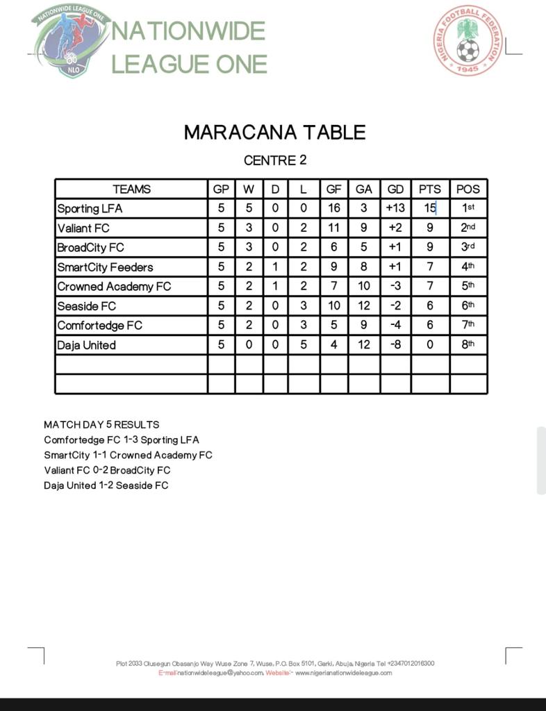 theNNLO's tweet photo. WEEK FIVE TABLE LOGS IN MARACANAπ
#NLO26
#MTN
#SofaScore
#ZkyteTechnologies https://t.co/L0hOJK0Lpr