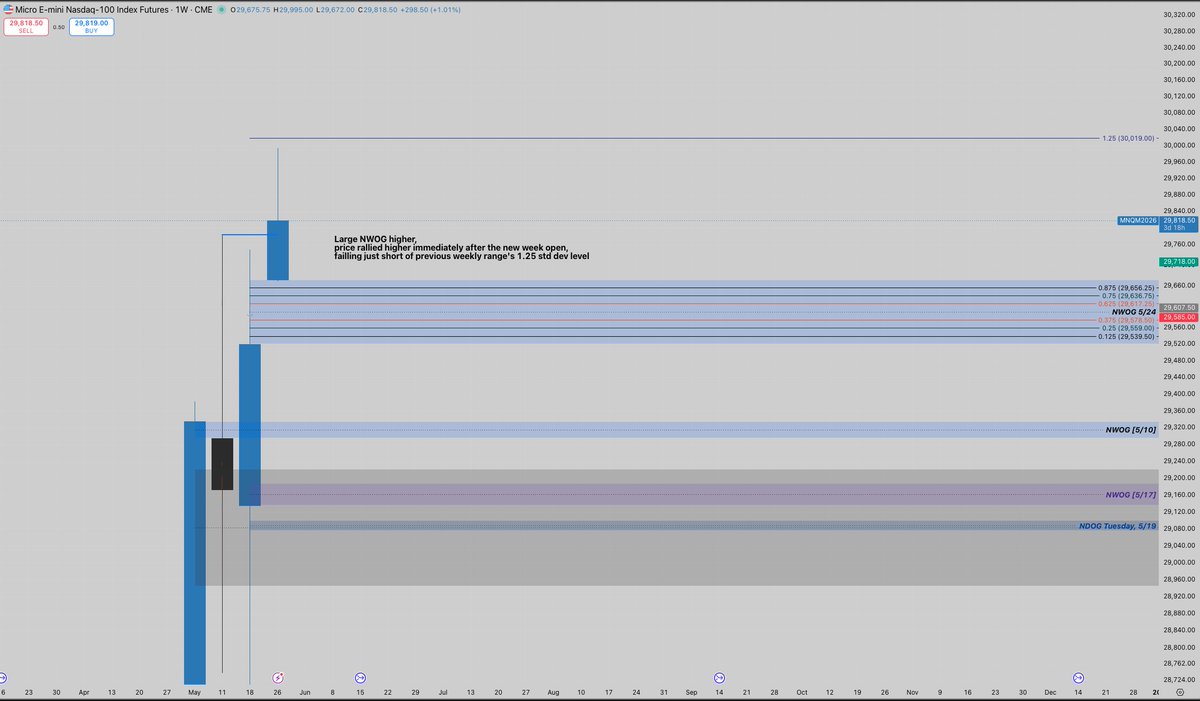 prodigy_005's tweet photo. $MNQ Tuesday, May 26, 2026 Overnight Analysis

The new week has gapped higher, and price has rallied since Sunday's open. Price has left EQHs just below the 1.25 standard deviation level of last week's range. 

Price has retraced into the range formed this week, and is currently showing discount sensitivity to the lower half of the 4H BISI annotated. Looking closely at the 15m chart, price rebalances to the discount inefficiency that overlaps the 62% of the range. 

Price fails to reach the 70.5% level (indicating strength) and price is now respecting the high of the 15m BISI and the 4H BISI C.E. I anticipate a move higher overnight, going into London as price indicates strength. 

If price consolidates near this level overnight, I would like to see some form of manipulation in the AM session into the NWOG, and then look for higher prices.