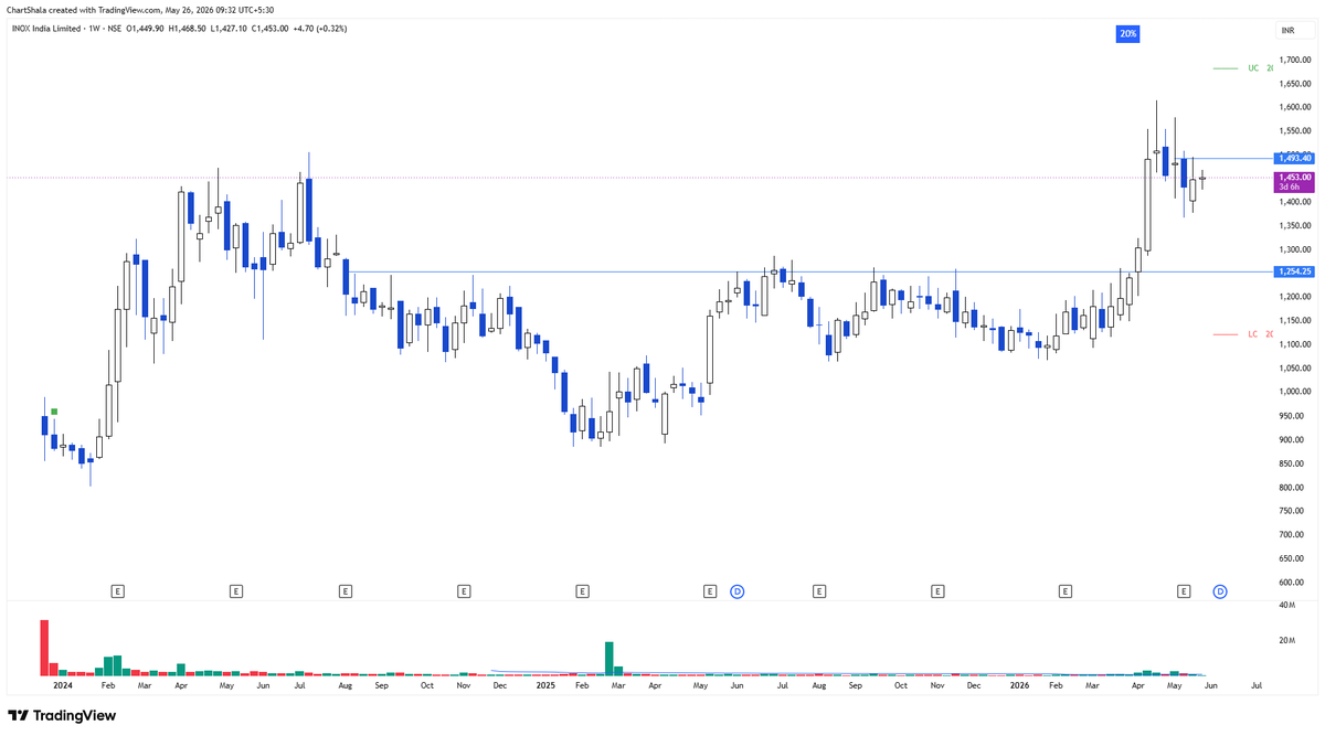 ChartShala's tweet photo. #INOXINDIA ( Weekly Chart )

+ Strong prior up move with volume 
+ Contraction going on 
+ Good results recently. https://t.co/SFCUvxy6Hv