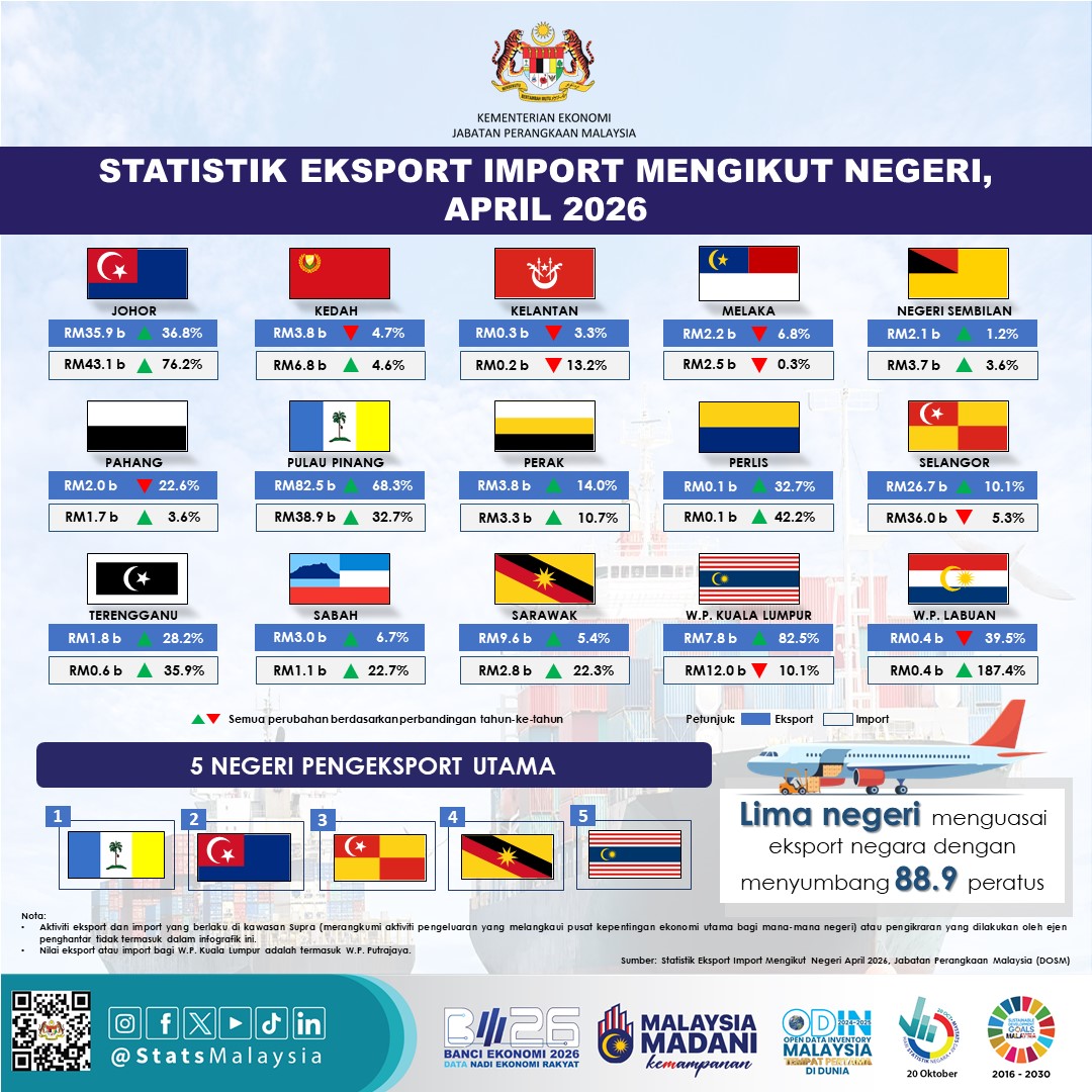 Dr_Uzir's tweet photo. Pulau Pinang remained as the top exporter with a contribution of 45.1 per cent, followed by Johor (19.7%), Selangor (14.6%), Sarawak (5.3%) and W.P. Kuala Lumpur (4.2%). https://t.co/Xr7oYIRGiy