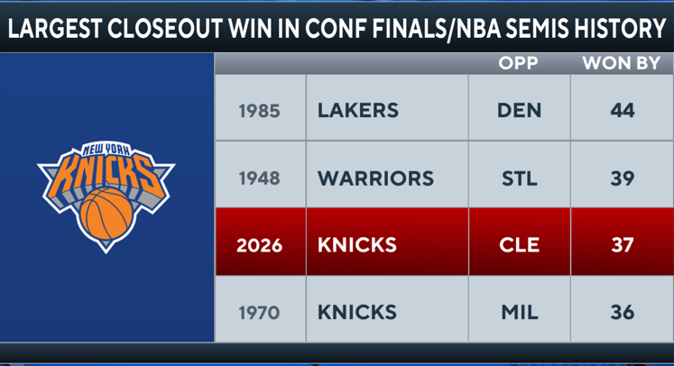 ConnorGroel's tweet photo. Some of our best FS from the Knicks advancing to the NBA Finals https://t.co/SO9tMrKLuh