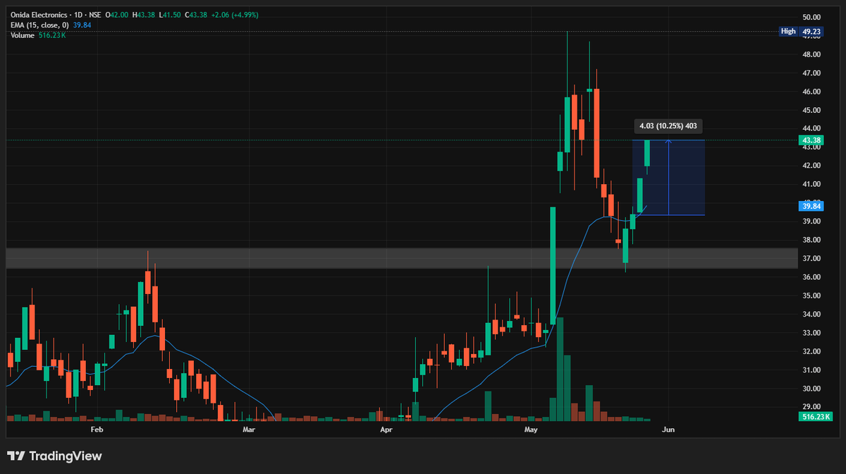 SwingTraderAdi's tweet photo. #MIRC LOCKED IN ANOTHER CIRCUIT 🔒
CONTINOUSLY 2 CIRCUITS 🚀🚀
10.25%➕➕➕🚀 IN ONLY 2 SESSIONS
FOR MORE SUCH TRADES FOLLOW @SwingTraderAdi AND DM FOR 1-1 COACHING