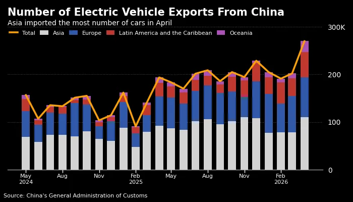 C_Barraud's tweet photo. 🇨🇳 🌎 #China EV Exports Worldwide Rise 40% Y/y to 278,081 in April - Bloomberg
https://t.co/VeBEdOFloG https://t.co/f4djd4uKSZ