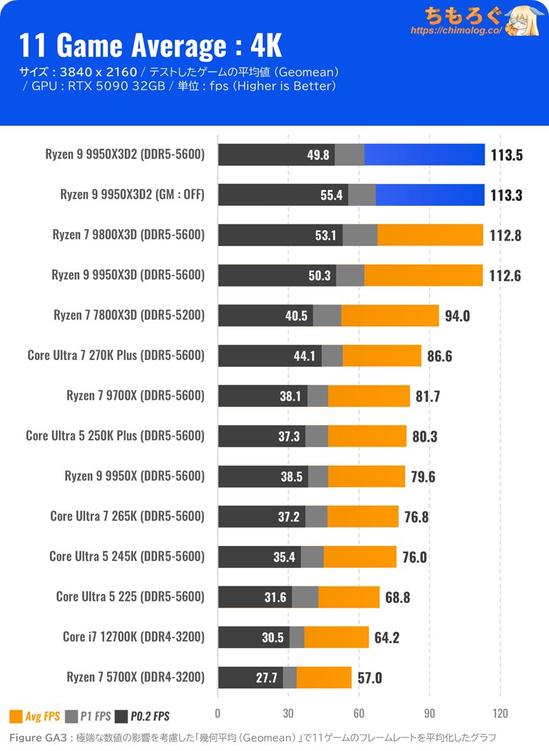 2026年5月時点】CPUボトルネック比較 RTX5090で取ったデータなので