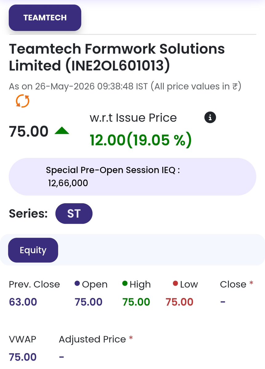 fincheck247's tweet photo. 🚨 Teamtech Formwork Solutions (SME IPO) just listed on a strong note!

💥💥 Listed at ₹75, that's a solid +19.05% (₹12) premium over the issue price of ₹63  Pre-open session.

Early days but clean debut on the ST series.

#Teamtech #SMEIPO #IPOListing 
#StockMarket https://t.co/KHbZUWta7k