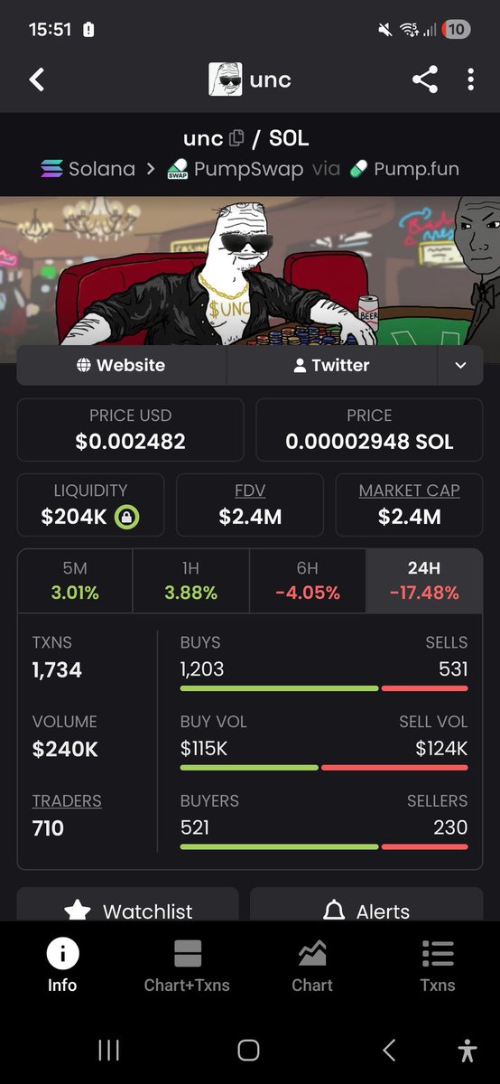 ACJ_Business's tweet photo. $unc has seen a strong slow bleed to this bottom here around mid 2 million range. Imo the community are active enough, as well as the chart strong enough for this to see a crazy reversal, never underestimate a chart like this. We saw a crazy recovery with Testicle a couple months back. Useless went back to this range before rocketing to 100's of millions. Could be a crazy bottom call here 👀