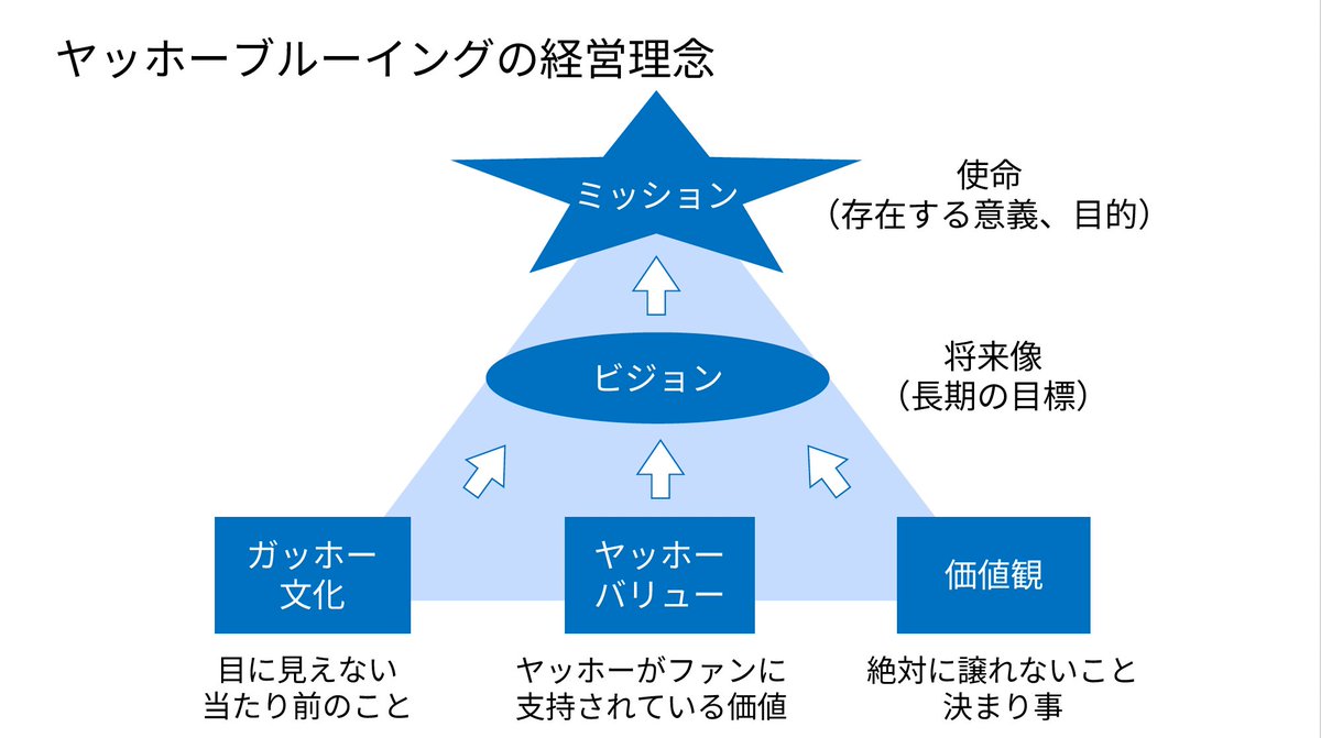 punks_naoki's tweet photo. 今日13:00からのヤッホーブルーイングのセミナー資料の一部抜粋なのですが、マジで最高すぎるので空いてるマーケターや経営者は心から参加してもらいたい。

ブランドの話から組織の話まで、実際のプロダクトや施策の事例に基づいたお話をしていただきます!!!! https://t.co/nmvygozq6x