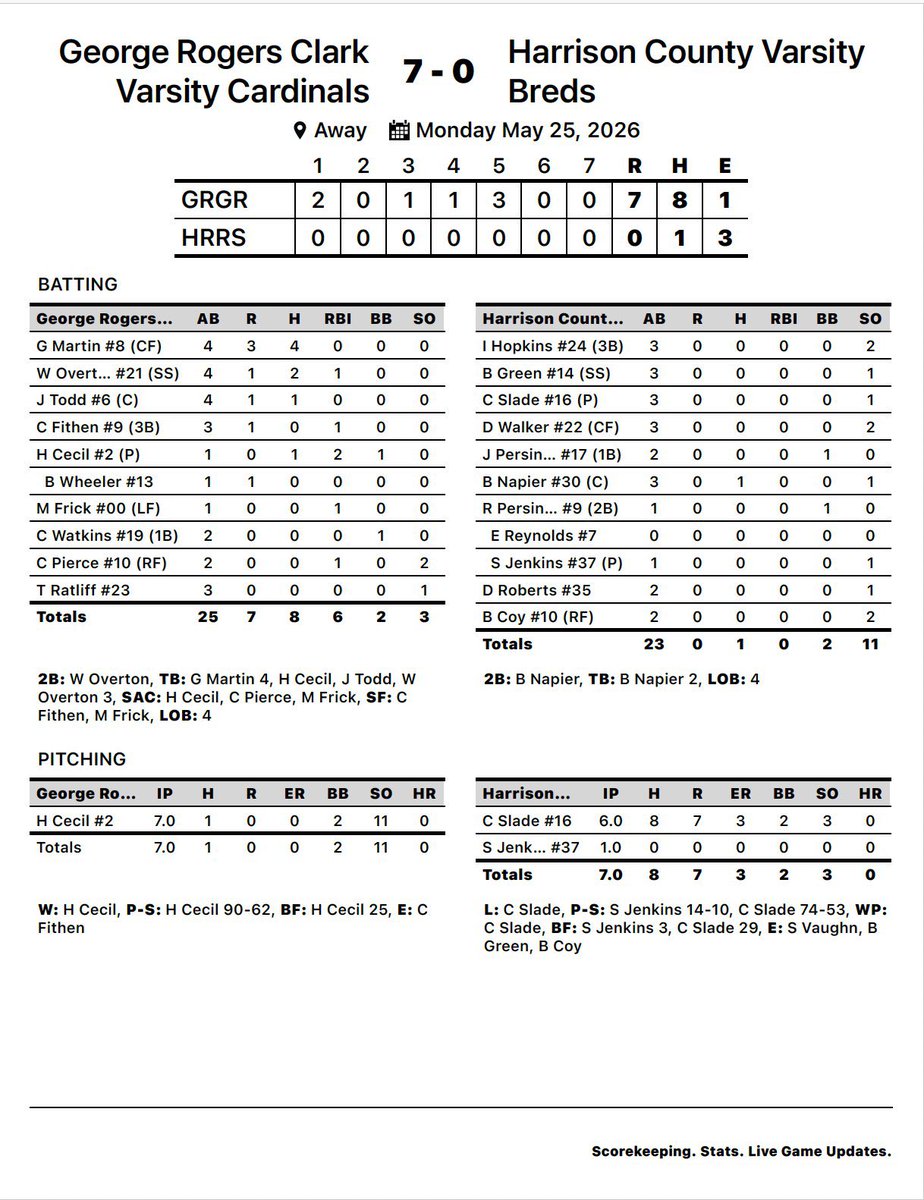 TenthRegion's tweet photo. Final Stats:
Cardinals 7, Thorobreds 0. 

Haddon Cecil throws a complete game shutout with 11 strikeouts against the defending regional champions. Harrison County got their only hit with two outs in the bottom of the 7th. https://t.co/LWeXZE8hoH