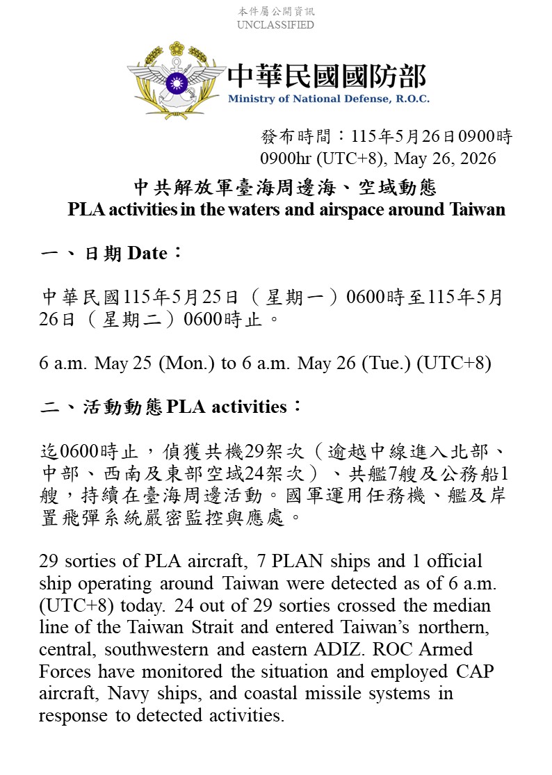 Today's detected ADIZ violation of 24 aircraft is tied for the second highest in 2026, and the most since March 17th, according to TSM's PLA Activity Tracker. 