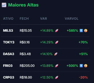 MinerAtivos's tweet photo. Resumo mercado 25.05
📈
#MILS3 R$15.05   +14.89%🚀
#TOKY3 R$0.16 +14.29%🚀
#DASA3 R$3.48 +14.10%🚀
#FRIO3 R$205.00 +13.89%🚀
#CRPG3 R$18.00 +12.50%🚀
📉
#GSHP3 R$2.90 -11.85%📉
#TRAD3 R$1.35 -9.40%📉   
#OIBR3 R$0.13 -7.14%📉   
#CTAX3 R$0.57 -6.56%📉   
#PRIO3 R$64.31 -5.98%📉 https://t.co/PudIx5CxbV