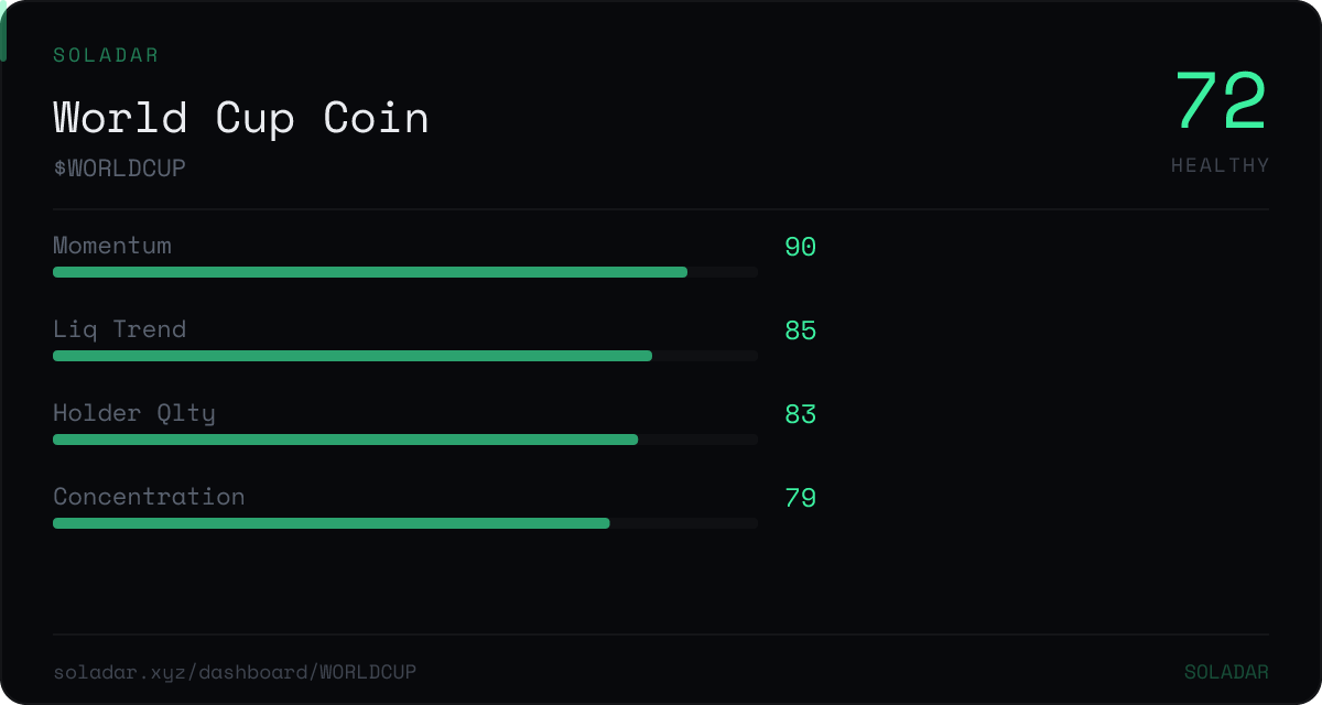 SoladarHQ's tweet photo. $WORLDCUP jumped to top 5 with a stellar organic score of 86 and growth momentum at 90. that's how you make an entrance.

https://t.co/gCGx4mUY7l

$WORLDCUP $SOL https://t.co/IVAxjvkowC
