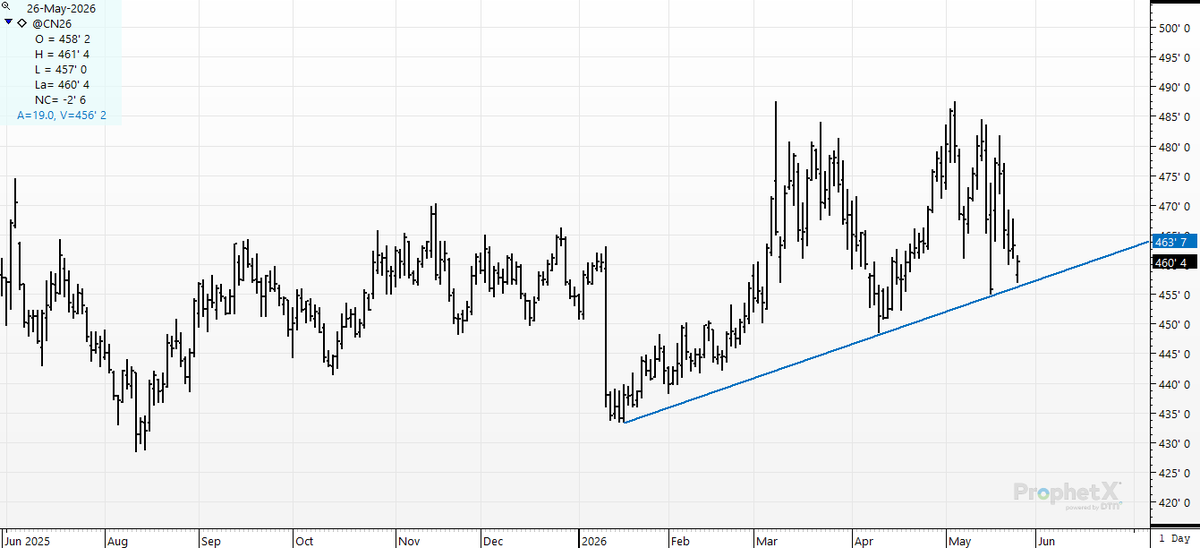 cer_hedge's tweet photo. #Corn #oldcrop- This #trendline is on trial tonight.
Bull or Bear- Decision time. #corn #july https://t.co/2KdJTWfzIQ