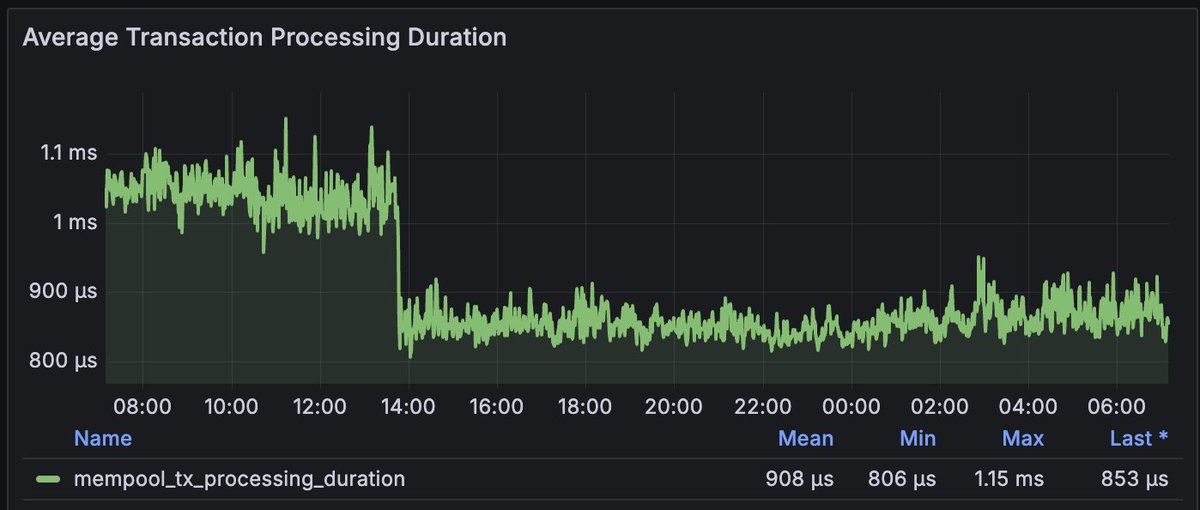 hai_rise's tweet photo. With these TBs of trace data to study, we've shipped 2 contract upgrades that reduced gas consumption by 20-60% each.

The one yesterday brought RISEx transaction processing down to ~900μs. Not too bad for fully on-chain orderbooks, but yeah, we will continue to bring it down 10x in the upcoming chain & contract upgrades.

For now, we're so ready to list many more exciting markets. Stay tuned!