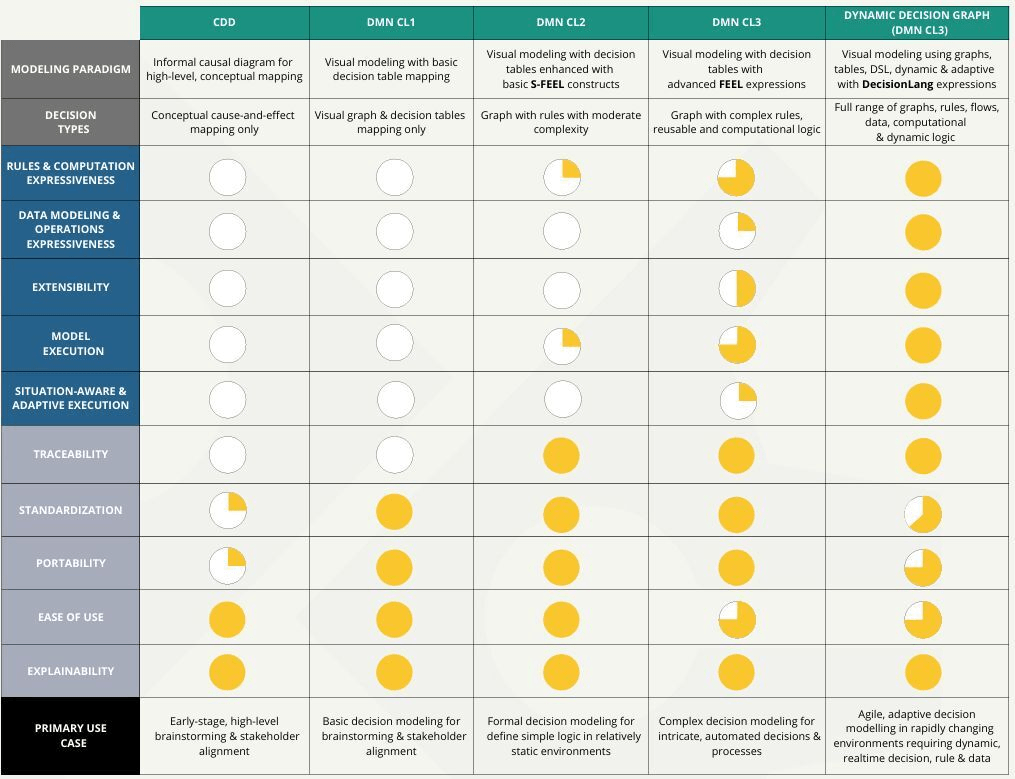 FlexRule's tweet photo. 🚩Not all Decision Modeling is the same!

✨It boils down to what you need and what your use cases:
* Stakeholder alignments/brainstorming?
* Formally specify decisions?
* Or both?

#DecisionIntelligence #AI #DecisionAutomation
Below is a comparison of different decision models: https://t.co/TRvrNgudC0