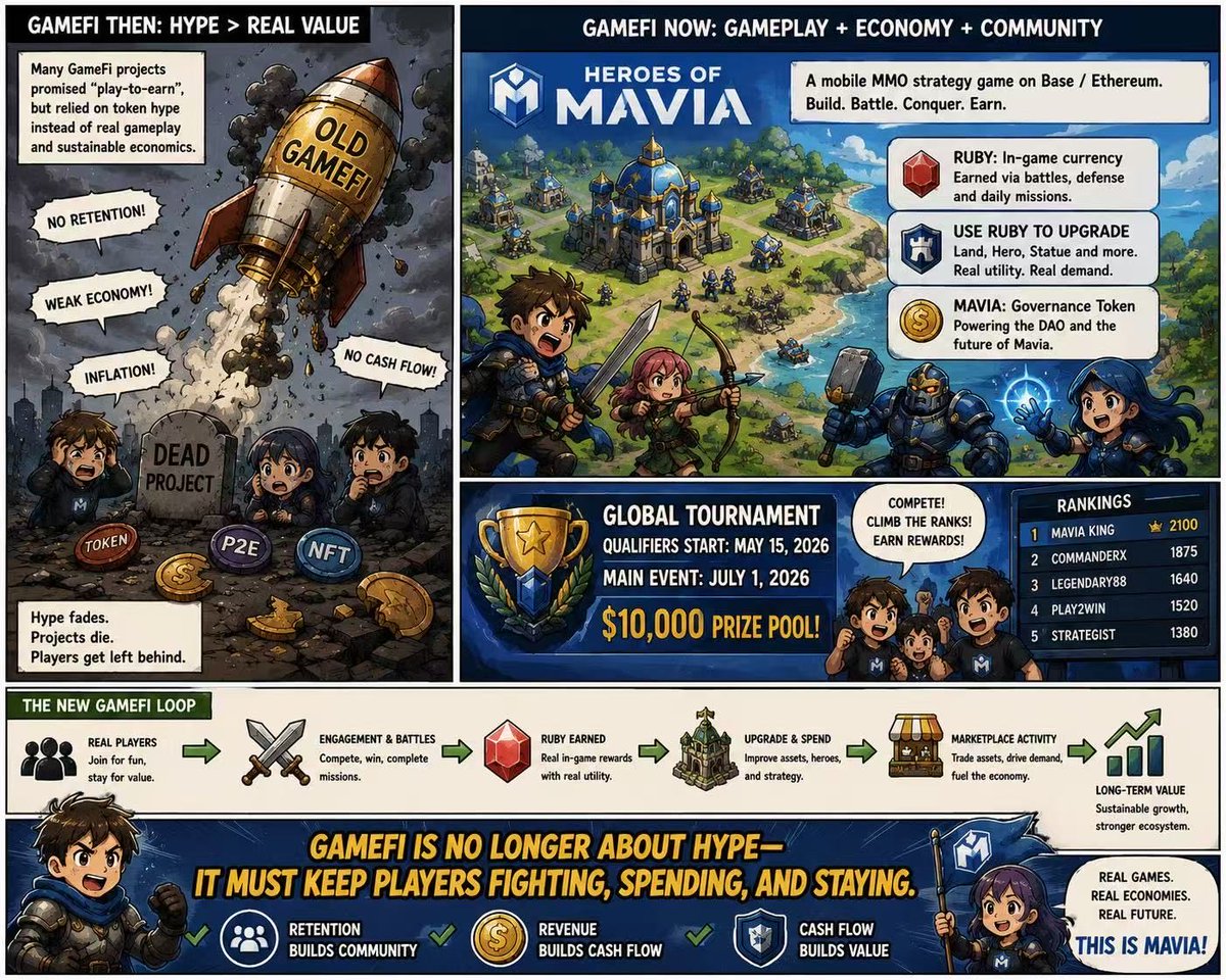CryptoPsyduck23's tweet photo. Heroes of Mavia 成为本周 GameFi 经济热点。项目在5月启动首届全球锦标赛资格赛，以奖金池和 PvP 赛事拉动玩家活跃，并围绕 Ruby 构建游戏内升级、交易与资产循环。事件说明 GameFi 正从单纯代币炒作，转向用赛事、留存和真实消耗场景验证经济模型。 https://t.co/WlhVqkVVFY