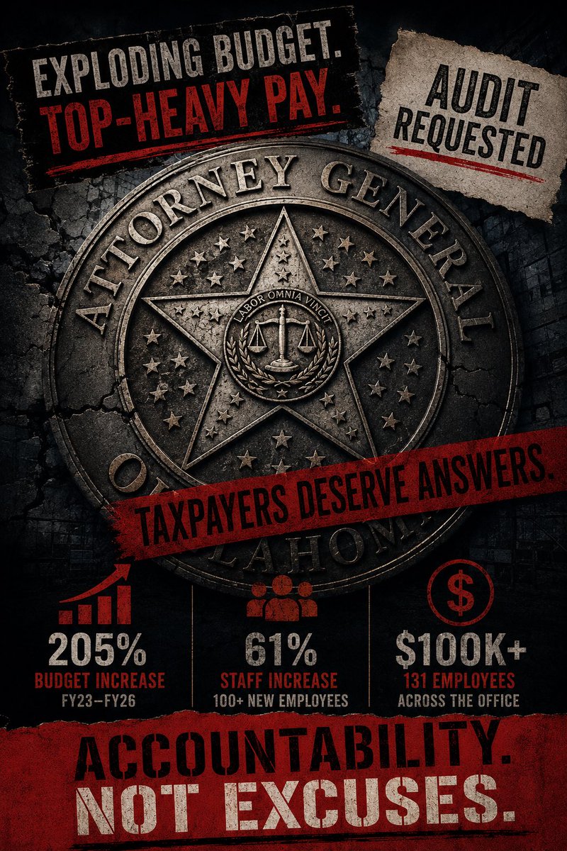 WinningintheUSA's tweet photo. Why is Governor Kevin Stitt auditing the Attorney General’s office? Maybe it’s the top-heavy administration pulling in over $100K each.

Governor Kevin Stitt recently requested a special audit of Attorney General Gentner Drummond’s office, citing explosive growth in both budget and staffing. According to the request, the AG’s office grew from roughly $43 million in FY2023 to more than $131 million by FY2026, a 205% increase. During the same period, headcount reportedly jumped 61%, adding more than 100 employees and making the AG’s office one of the fastest-growing agencies in Oklahoma government.

Stitt says taxpayers deserve transparency and accountability regarding how that money is being spent.

One area drawing attention is the Administration division.

This is not the group of prosecutors handling criminal cases in court. Administration serves as the agency’s management hub, overseeing finance, HR, IT, accounting, compliance, budgeting, and operational support across the office.

According to the Attorney General’s own FY2026 Budget Performance Review:
• Administration budget: nearly $73 million out of the agency’s roughly $148 million total budget, with over $84 million requested next year
• Administration staff: 70 employees, compared to just 26 employees in FY2016

The salary structure also stands out:
• 34 employees budgeted at $100,000 or more
• 23 employees between $70,000 and $100,000
• 13 employees between $35,000 and $70,000
• Zero employees under $35,000

That means nearly half of the Administration division makes six figures, while more than 80% fall into the upper salary ranges above $70K. The division also includes 21 supervisors.

Across the entire Attorney General’s office:
• Approximately 350 total positions are budgeted
• 131 employees reportedly make more than $100,000 annually

The office has expanded significantly in recent years with new divisions and initiatives, including organized crime enforcement, pharmacy benefit manager oversight, and human trafficking programs. Officials also note that portions of the overall budget involve pass-through funding for victims services, local law enforcement, opioid response programs, shelters, and grants that do not remain inside the agency itself.

Supporters argue the office is taking on responsibilities previous administrations handled less aggressively and say additional staffing and management infrastructure are necessary to support the expansion.

Critics, including Governor Stitt, see something different: a rapidly expanding management-heavy structure funded through revolving funds, settlements, and increasing appropriations, with large concentrations of six-figure salaries at the administrative level.

As Oklahoma families face inflation and rising costs, questions naturally follow:
Are taxpayers getting efficiency and results?
Or is government overhead growing faster than necessary?

The audit is expected to examine whether the rapid increase in staffing, salaries, and budget growth aligns with actual outcomes and follows best practices for accountability and transparency.

Drummond has publicly stated the office has nothing to hide and welcomes the review.

Now the spotlight turns to the numbers.

What do you think, Oklahoma?
Should every rapidly expanding agency face this level of scrutiny? Does this administrative structure make sense, or does it deserve a deeper look?

Taxpayers deserve answers.

(Source: FY2026 Oklahoma Attorney General Budget Performance Review and Governor Stitt audit request letter, May 2026)

#Oklahoma #GovernmentAccountability #TaxpayersFirst #AGOffice #OklahomaPolitics