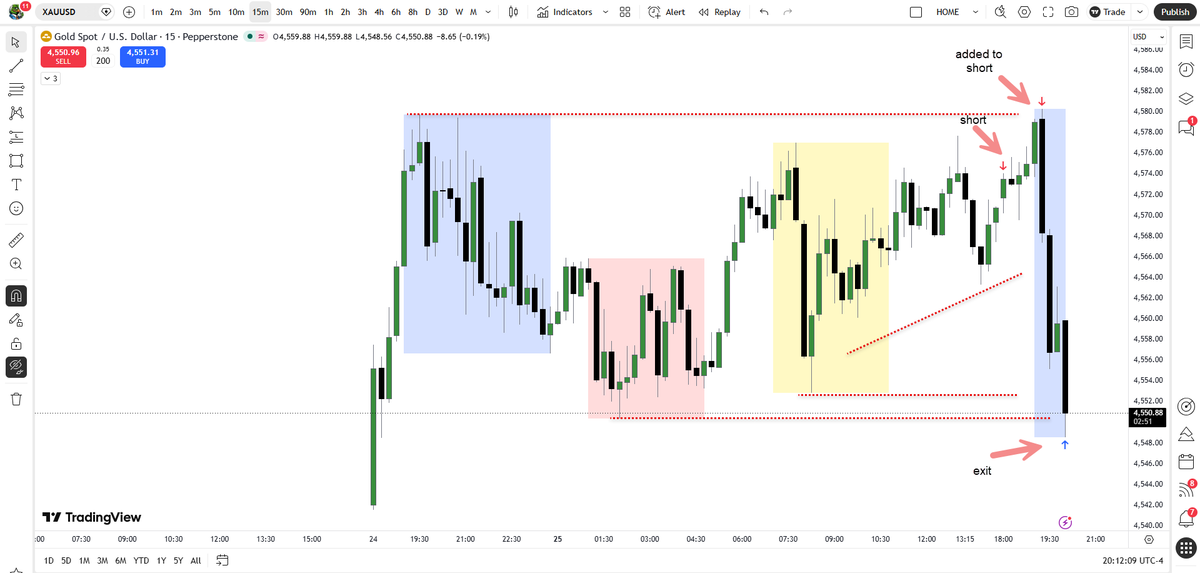 ForexRecipes's tweet photo. Asia session short on Gold.

Raid into the highs → displacement lower → delivery shift.

Most traders were chasing the breakout.
Smart money was engineering liquidity.
Full breakdown video:
https://t.co/fhL7QpTKhD

#Forex #dayTrading #intraDayTrading #XAUUSD #Gold #ICT https://t.co/Osnbbn8AKH