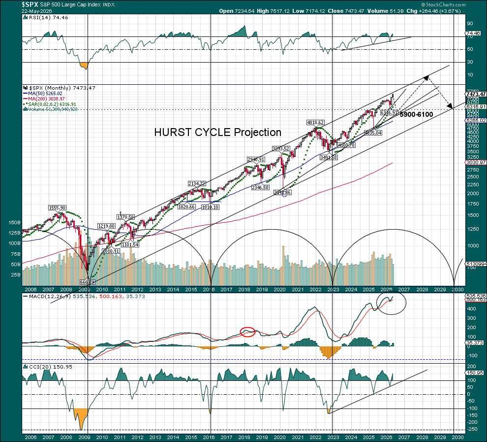 PqTrade's tweet photo. $SPX. Short Term needs to pull back or go for deeper correction before going 9000 or higher. Long Term, obviously based on my LT chart, bull remains intact as long as the channel support is holding around 6000 https://t.co/srALc9cctG