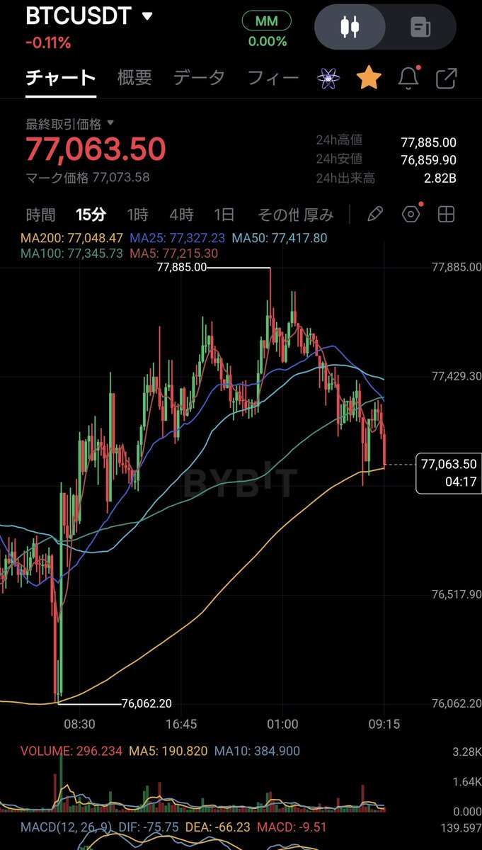 tradegym's tweet photo. #BTC
#Bitcoin

昨日$78,000を抜け切れなかった事で売りが出ていますね🧐

上げて行くかなと見ていましたが、弱く見えます🤔

資金が入ってきていないような🤔 https://t.co/5Tl7EM4Ws8