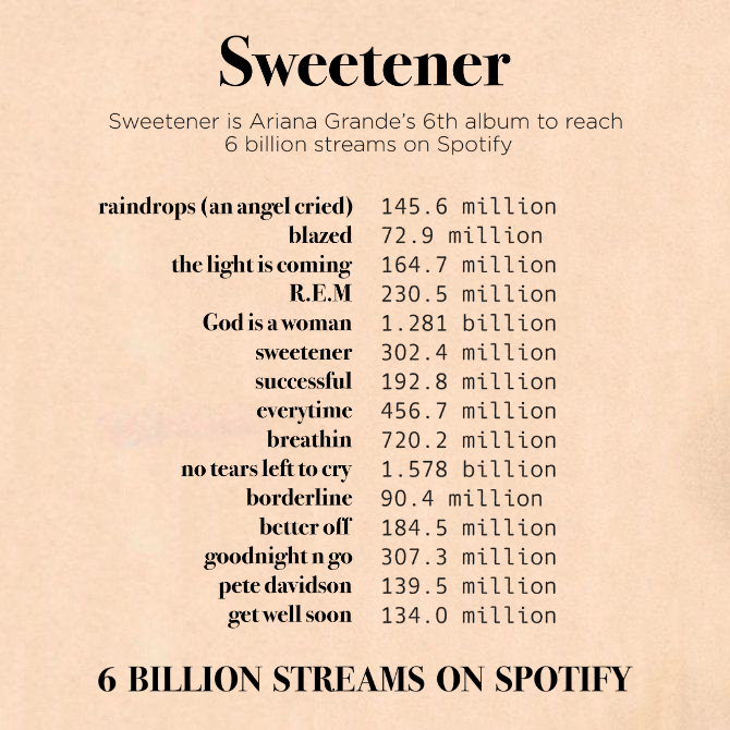 Ariana Grande on Spotify ꕤ tweet media