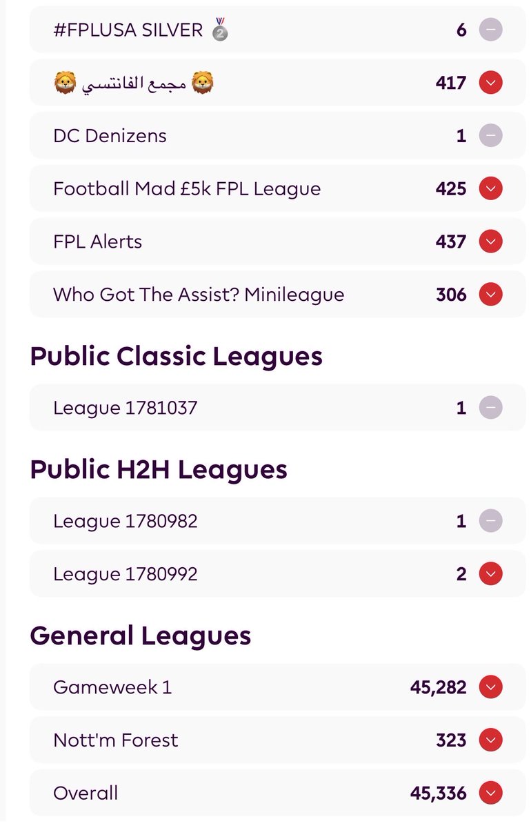 keithl007's tweet photo. @OfficialFPL Disappointing final 4 weeks, was hoping to beat PR of 25k - but I'll take 45k overall with 3 mini-league wins (&amp; the FPL silver cup) https://t.co/yWhmBGEvB1
