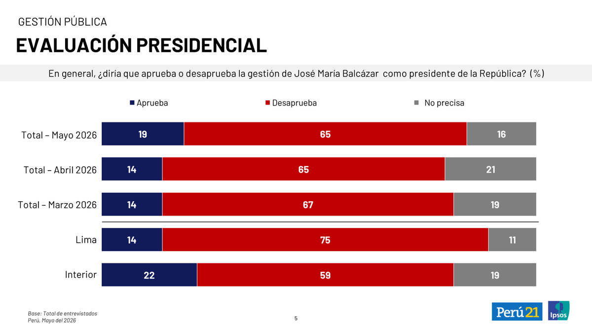 Ipsos Perú tweet media