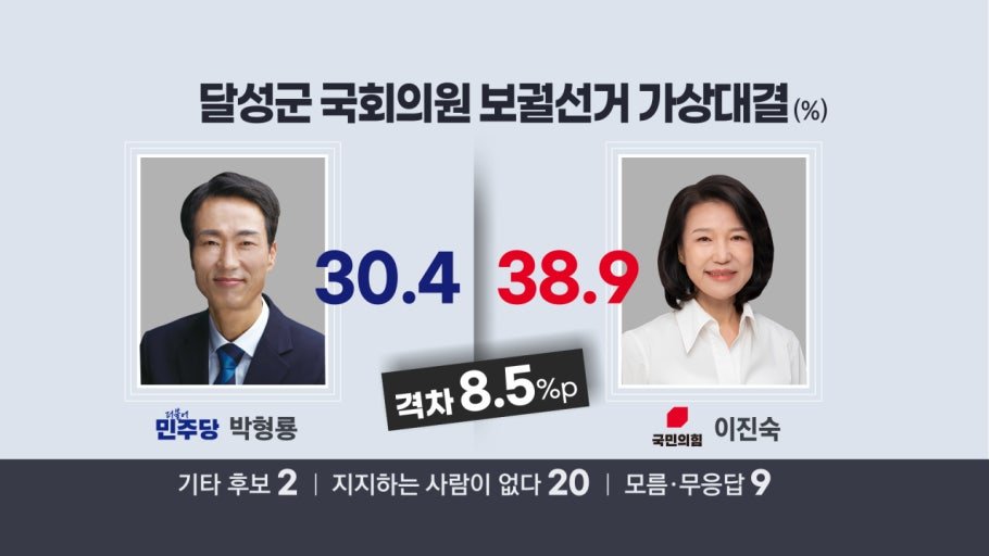 Cold_Archer's tweet photo. 25년 9월에 이미 경찰에서 기소의견으로 검찰에 넘겼으나 8개월 동안 검찰에서 기소도 안하고 비호하고 있는 이진숙..

검찰 입장에서는 내란당 것들이 한 명이라고 국회에 가는게 유리하고, 나중에 검찰개혁 등등 있을 때 로비 대상으로 쓰기에는 좋다고 생각한듯..

로비할 때는 꼭 빵을 사가라.. https://t.co/kkPxNbouoF