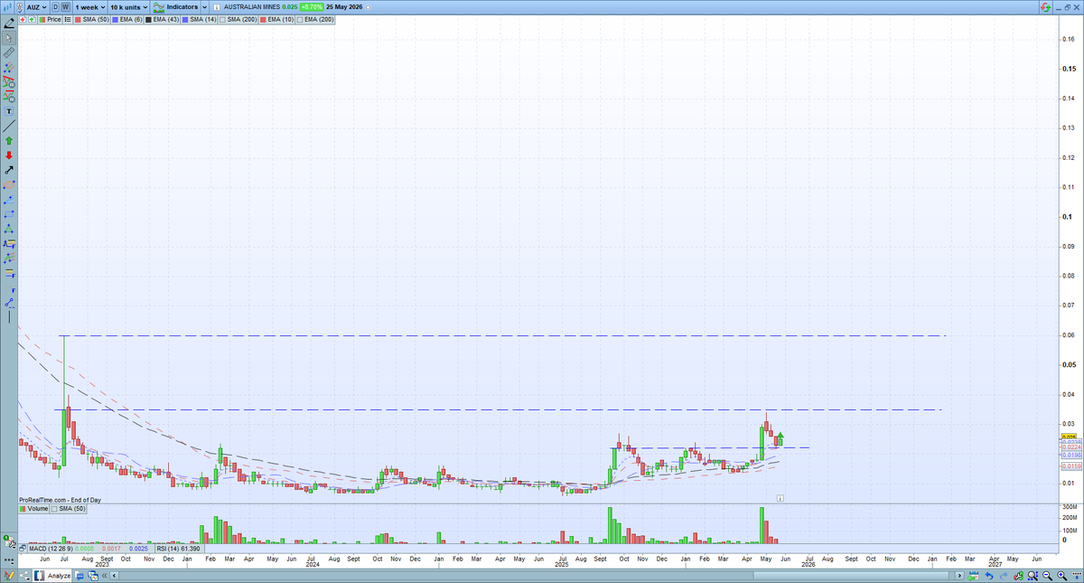 CheatChart's tweet photo. $AUZ - 2.7 cents, DYOR
*weekly &amp; daily charts
*holding longer term options if upside occurs 
DYOR https://t.co/G9orFXjivs
