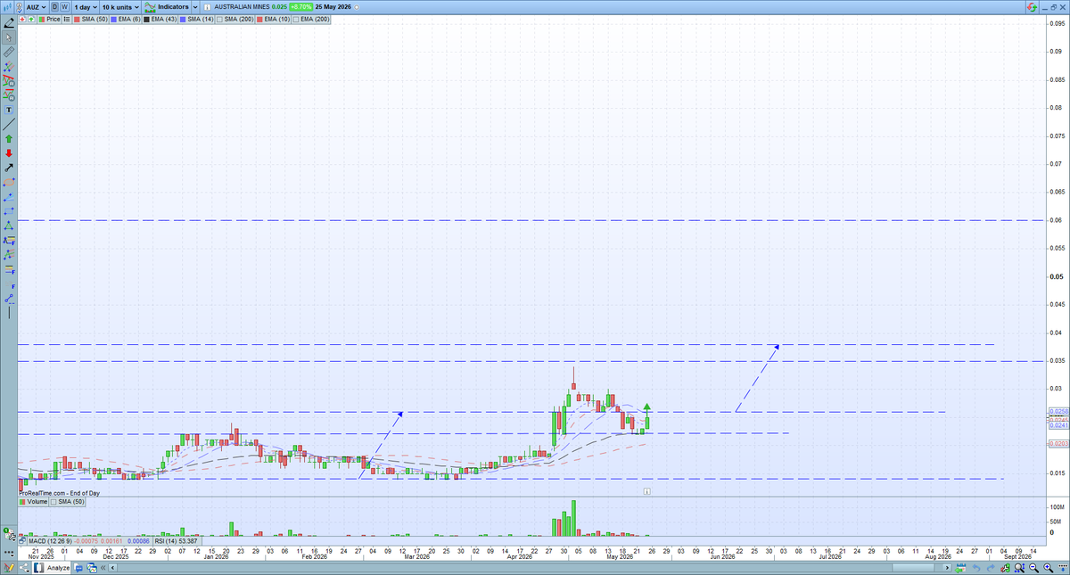 CheatChart's tweet photo. $AUZ - 2.7 cents, DYOR
*weekly &amp; daily charts
*holding longer term options if upside occurs 
DYOR https://t.co/G9orFXjivs