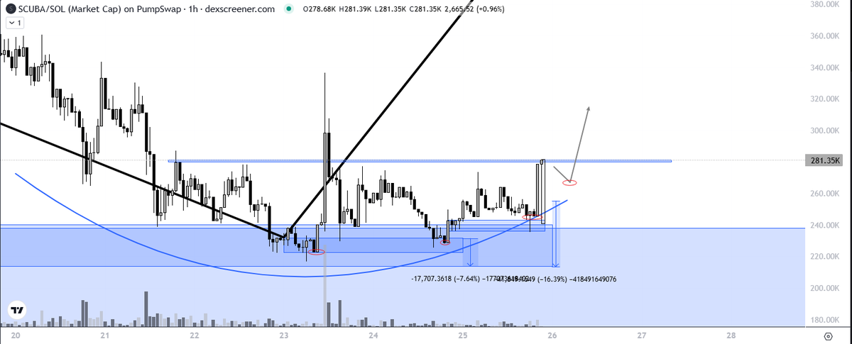 fmgalv's tweet photo. feels like it doesnt have the supporting structure to break. maybe the recent higher low is enough but it feels too far. at what point do you wait for the higher low or do you create it https://t.co/qMMUf1c8XB