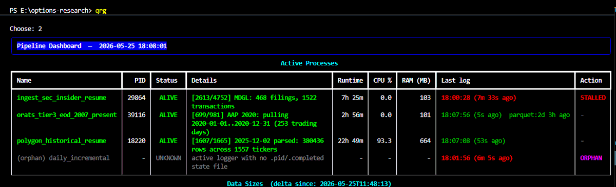 _OutlierTrading's tweet photo. project no code - day 9.

if you have any questions on the project in the meantime - let me know below. my biggest advice for anyone even remotely interested in trading (stocks or options) is to recreate a MVP version of this - it's really easy and worth your time.

the database has full EOD options coverage back to 2007, full greeks. we have 1min interval stock data (ohlcv) back to 2000. 

with full economic, BLS, fed, insider, etc. 

with base coverage built, i am now backfilling 5 minute interval intraday options data for core and tier 1 tickers in the universe. 

we are at the point of refining and now the fun of generating test ideas. 

project SOP is still being maintained and is now over 3500 lines. i intend to release a simplified version that everyone interested can follow. 

it has never been easier to leverage AI to massively update your research game.