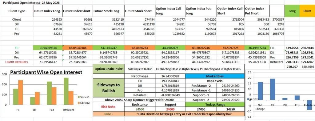 Stockinn_Charts's tweet photo. Market View - Nifty Monthly Expiry 26 May 

Sideways to Bullish 

24100 PE short @190Rs now @78Rs probably close @50Rs

Retailers booked Loss

14560 Future short position close May series 
35854 Stock short position close May series 

#Nifty #Banknifty #Options #IndianStockMarket https://t.co/j8GA4iWQzN