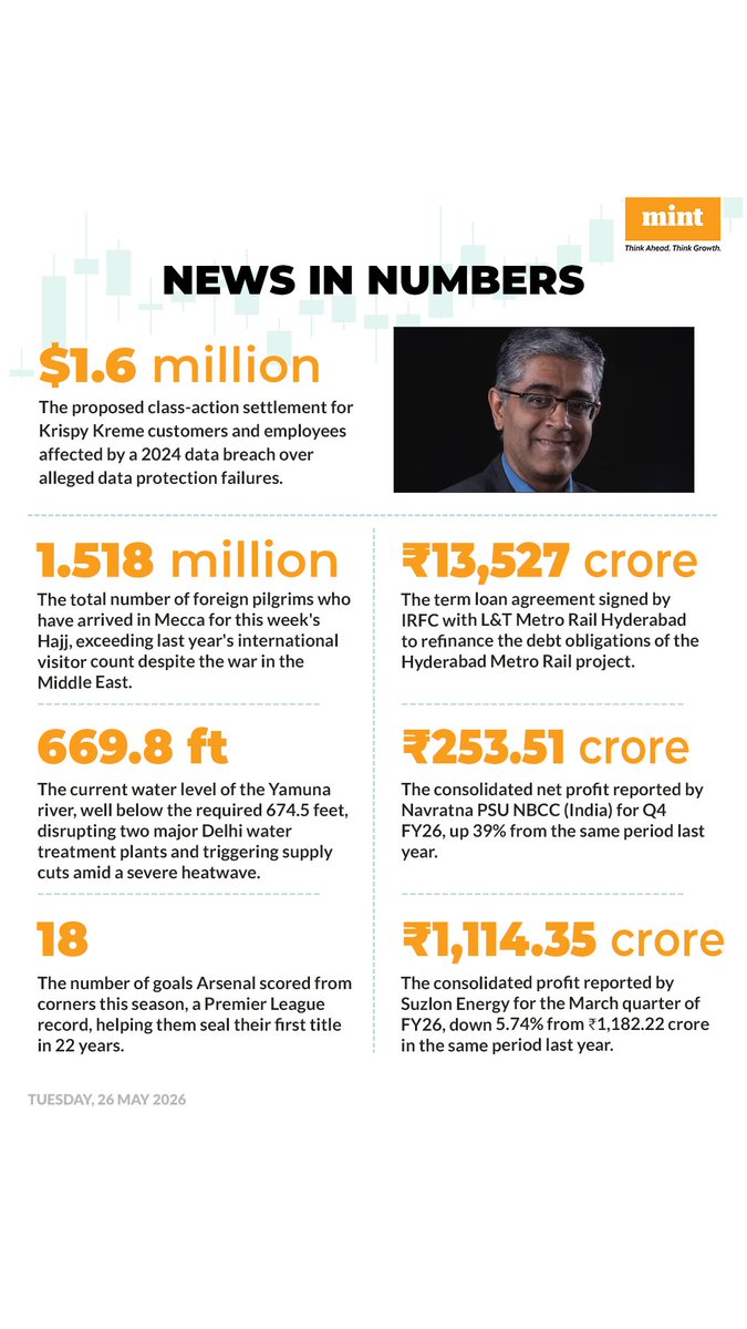 livemint's tweet photo. Here's a compilation of interesting numbers that matter!
Read the #NewsInNumbers on Mint app every weekday: https://t.co/VnGXU6Zzrj https://t.co/WVXnkSc1GU