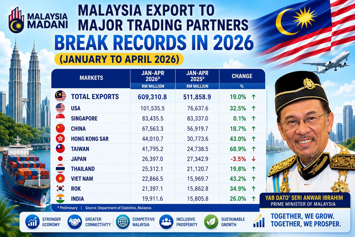 simtzetzin's tweet photo. Malaysia’s Exports to Major Trading Partners Broke Records from January to April 2026

Since day one in office, Prime Minister Dato’ Seri Anwar Ibrahim has worked tirelessly to attract both foreign and domestic investments.

For three consecutive years under PMX’s leadership, Malaysia recorded historic investment achievements:
2023 - RM 329.5 billion 
2024 - RM 384.4 billion 
2025 - RM 426.7 billion 

In total, Malaysia secured RM1.14 trillion in approved investments under his watch.

Investment projects usually take time to materialise. From land acquisition, factory construction, machinery installation, hiring workers, to starting operations — the full impact is often seen after several years.

Now, after three years of hard work by the MADANI Government, these investments are beginning to bear fruit.

From January to April 2026, Malaysia’s trade performance was extraordinary. Trade surpassed the *RM1 trillion mark within just four months*, one month earlier than the previous year.

Indicator       Jan–Apr 2026
Total Trade   RM1.127 trillion
Exports          RM609.31 billion
Imports          RM517.40 billion
Trade Surplus  RM91.92 billion

The trade surplus doubled from the previous year to RM91.92 billion.

Trade, exports, imports and trade surplus all recorded their highest-ever levels for the January to April period.

The equation is simple:

More investment → more factories → more goods produced → more exports → stronger trade surplus → more wealth generated in Malaysia.

This is PMX’s hard work paying off.

The Ministry of Investment Trade and Industry, MIDA, Matrade and all agencies deserve the credits as well. 

For those oppositions who continue to attack the Prime Minister, this is a stellar economic performance they cannot deny. Even opposition-led states are benefiting from Malaysia’s exceptional economic momentum.