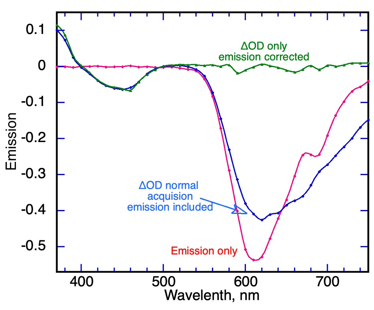 LuzchemR's tweet photo. Need LFP but do not have it? Explore Luzchem user facility in Ottawa. We have UV or can give you the green 532 light. Sample emits? We can correct for it as in the Ru.bipy example. See us at booth 1000. https://t.co/gkvlsnyCrZ