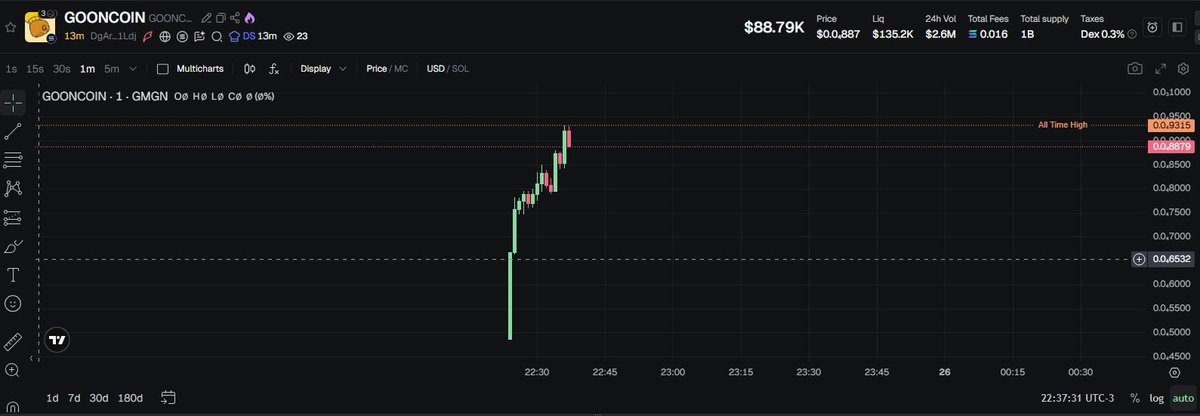 FellGms's tweet photo. 🚨 $GOONCOIN TRENDING 🚨

📈 FDV 5MIN 💹 +$5,397(+6.65%)
💎 MC - $86,578
👥 HOLDERS - 546
💧 LIQUIDEZ - $132,539
💵 PREÇO - $0.000087
🧠 SCORE - 95/100 | MULTI - 90% alta
🔎 CA - DgArFcSoKZAXrzKaKunop4xzsscqjKie2eukDf4K1Ldj

🔗 GMGN - https://t.co/9sW9gV2XQ4

#GMGN #Solana #Crypto #SnipeRadar