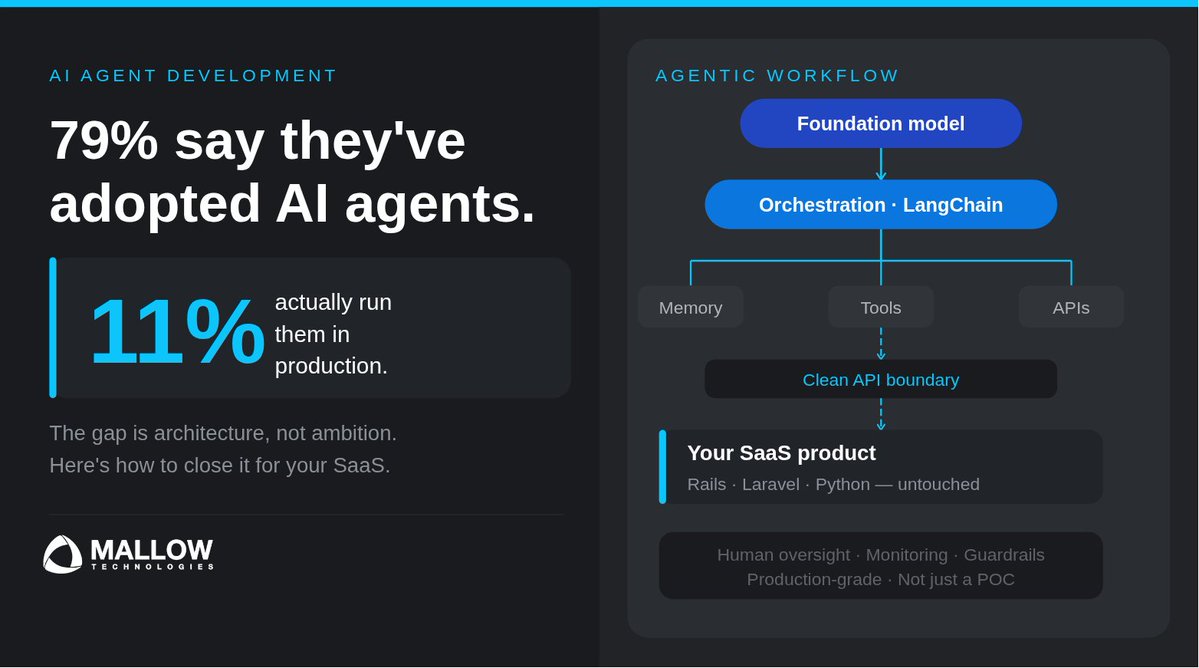 MallowTech's tweet photo. Every SaaS founder's real question isn't "should we build an AI agent." It's "do we have the architecture to run one in production without it becoming a liability." Explore the article on AI agent development for SaaS - https://t.co/RxSrxikdAJ

#aiagents #ai #mallowtechnologies https://t.co/fKh4H3eAXY