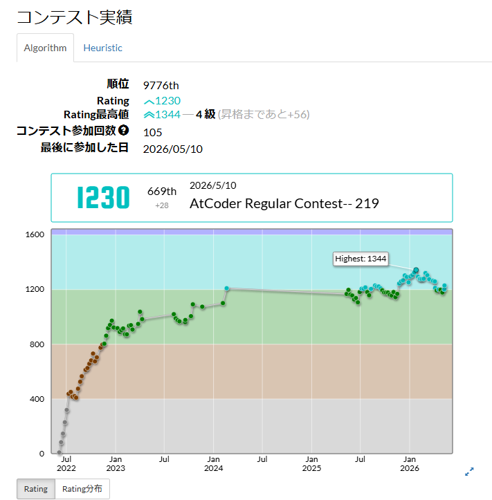 2357_math's tweet photo. AtCoderアカウント復活！！
ban理由は把握しました(これは言ってOKらしい)が、内容は言えません
(なのでban理由予想してくださった方にはいいねだけ付けさせていただきます、すみません)

でも誤banは有り得る、みたいな風潮になるのは嫌やな https://t.co/jPqQj7ol6Q