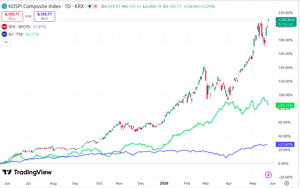 100Bagger2's tweet photo. The one year chart of the Korean stock market is fucking insane https://t.co/oAE1ukSKag
