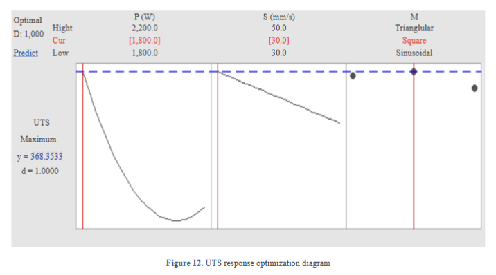 UniversalWiser's tweet photo. Highly-Cited Paper | Effect of Beam Oscillation Patterns on Laser Welding of 304L Stainless Steel: An Experimental and Modeling Study

Read here: https://t.co/OQtLk3v8Fd

#Manufacturing #MaterialsScience #Engineering #WeldingTechnology https://t.co/O3SxDHjdzm