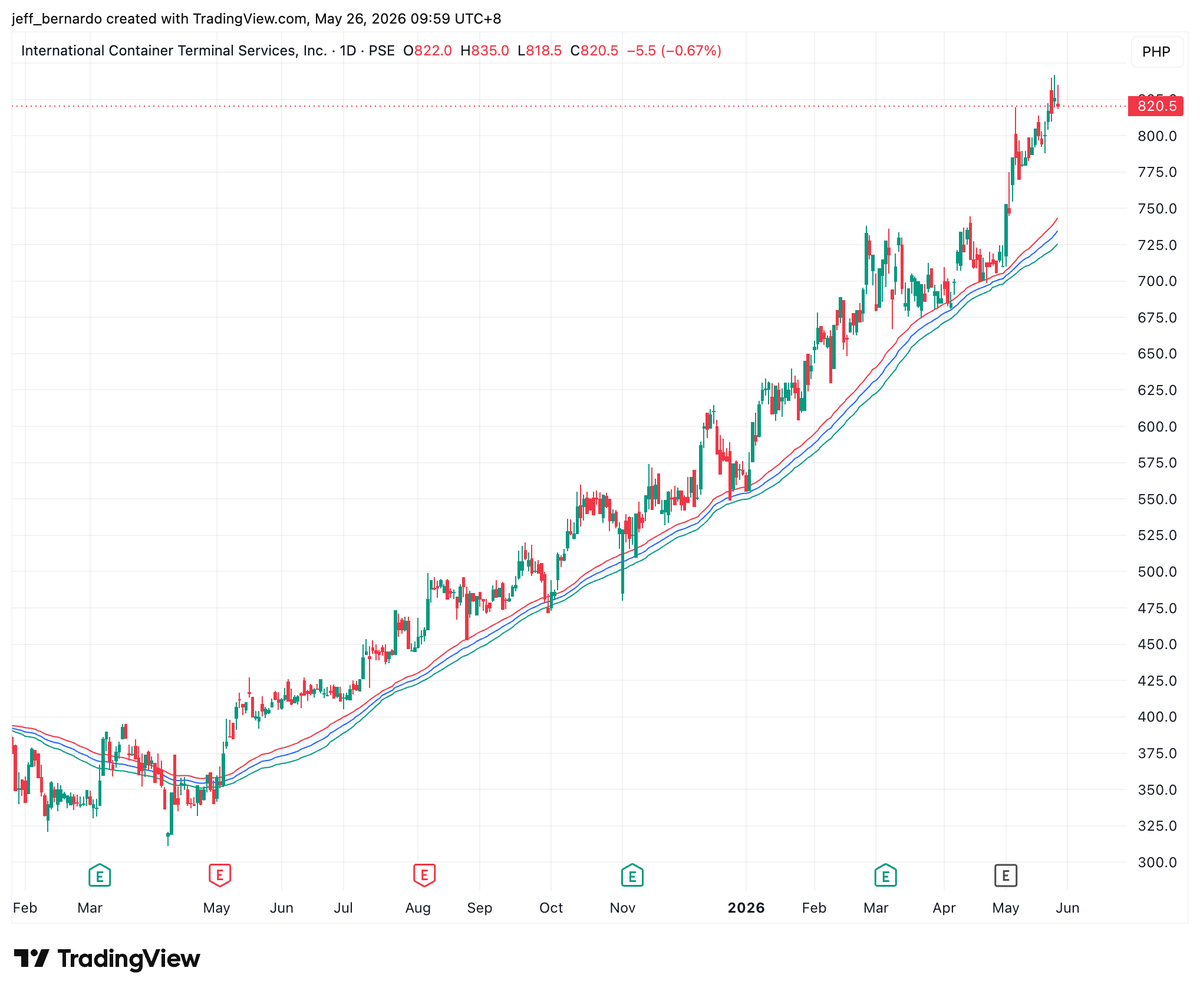 jeff_bernardo's tweet photo. $ICT

Clear leader. Might be overextended in the short term. Wait for a consolidation and buy. 

How to spot consolidations? See if you can draw shapes around the price movement. https://t.co/5k0gnAP9Ce