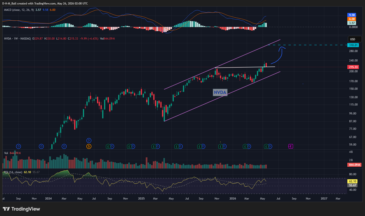 bukoso's tweet photo. @cantonmeow 👏👏👏👏👏
$NVDA 
to 310 https://t.co/J5otkTkt6d