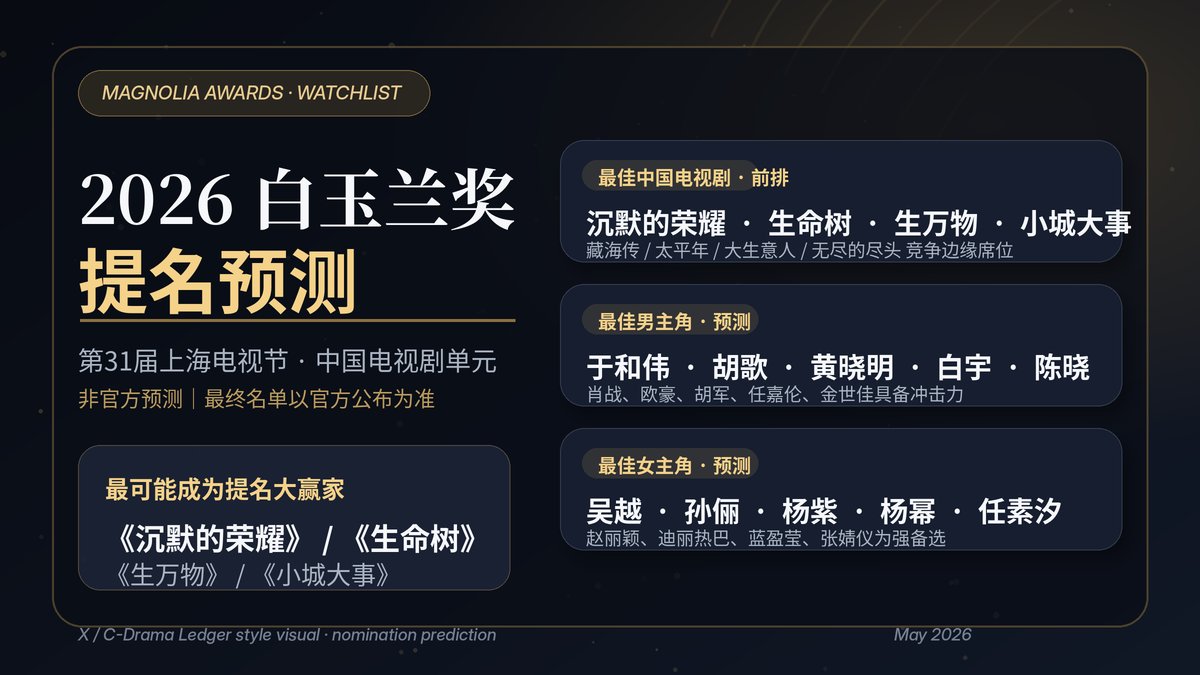 cdramaledger's tweet photo. 2026 Magnolia Awards watchlist.

My early frontrunners:
The Silent Glory / Life Tree / This Thriving Land / Small Town, Big Story
Best Actress may be the real battlefield.

Unofficial prediction.

#MagnoliaAwards #CDrama https://t.co/6pU3M0JzNQ