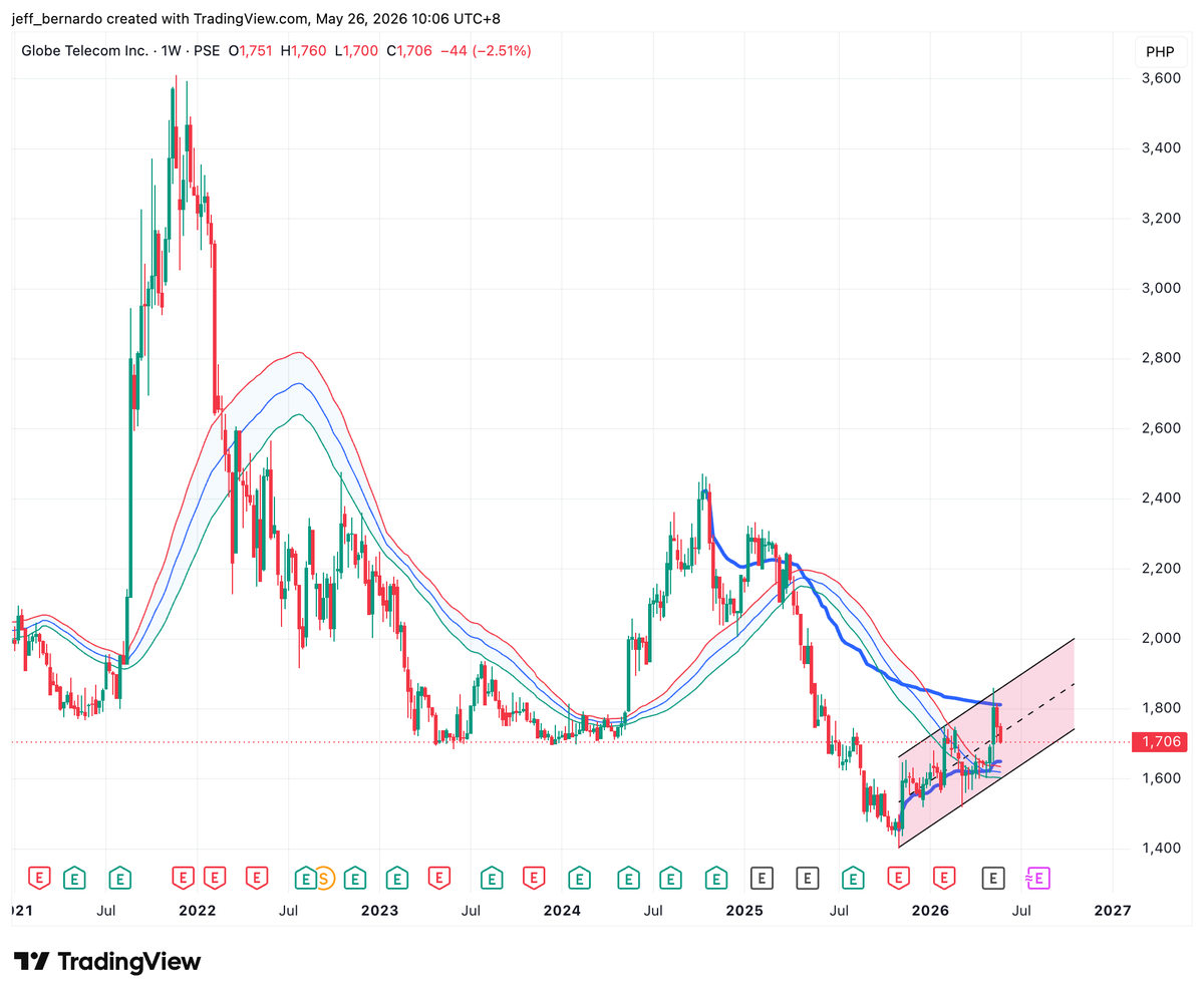 jeff_bernardo's tweet photo. $GLO

Rejected by the AVWAP from the lower high back in 2024. https://t.co/VfIlL5RMuR